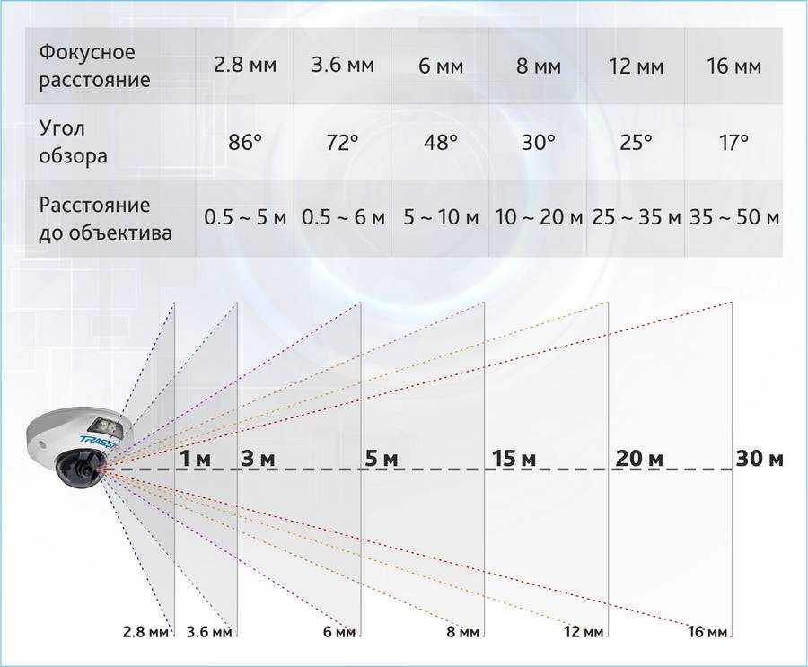 Значение расстояния видимости камеры при решении разных задач